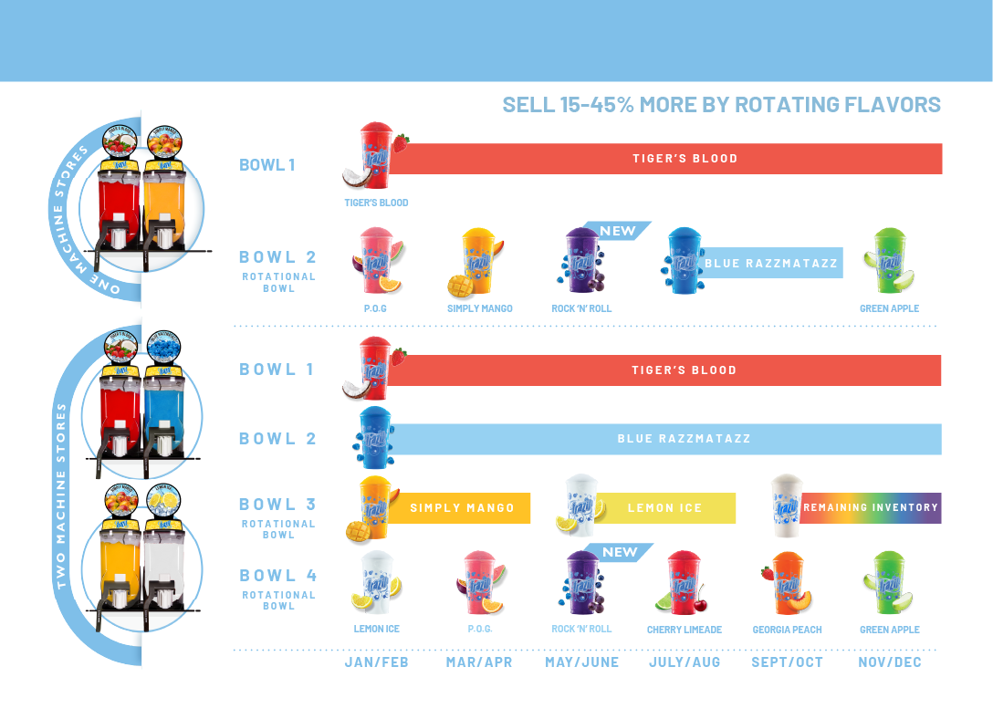 Flavor Rotations Graph